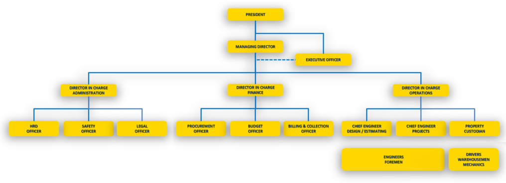 Lawin Organizational Chart